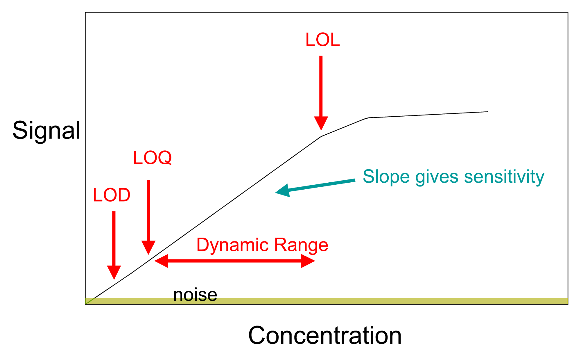 When is a straight line a curve: Calibration curve 